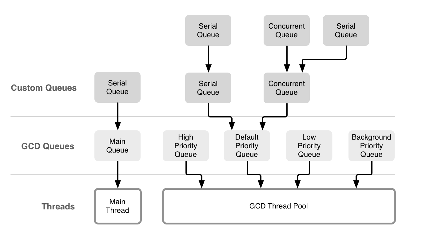 GCDandThread@2x