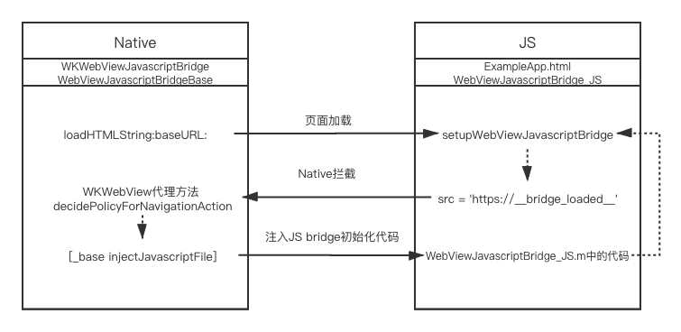 WebViewJavascriptBridge初始化bridge