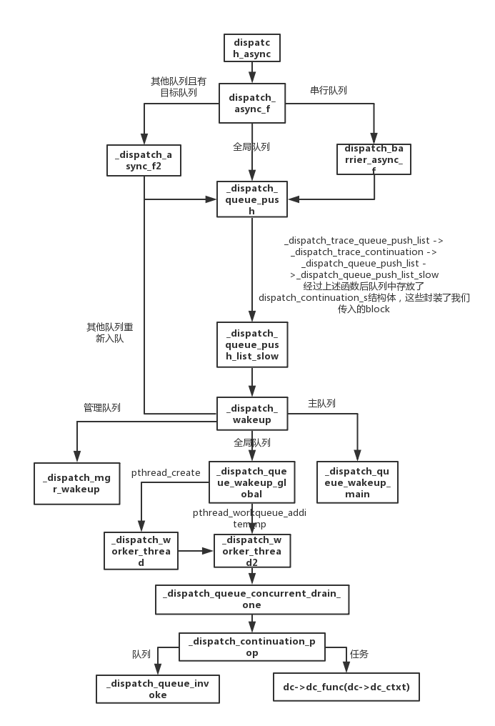 dispatch_async